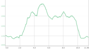 Profilo del percorso Mont Caro 