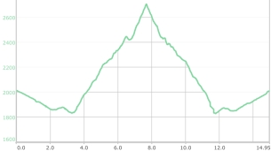 Profilo del percorso Pico Barbarisa 