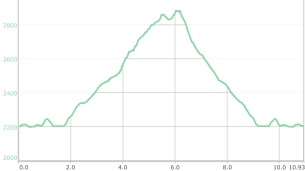 Profilo del percorso Pico de Llauset 
