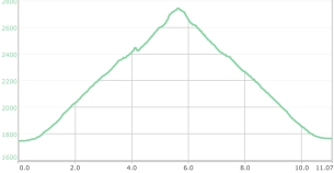 Profilo del percorso Pico de Salbaguardia 