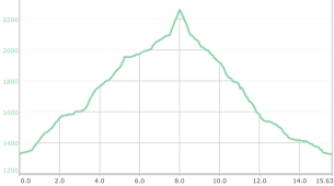 Profilo del percorso Pico Sobarcal 