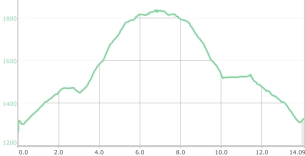 Profilo del percorso Pico Colgadizos 