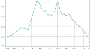 Route profile The Peaks of Bustarviejo 